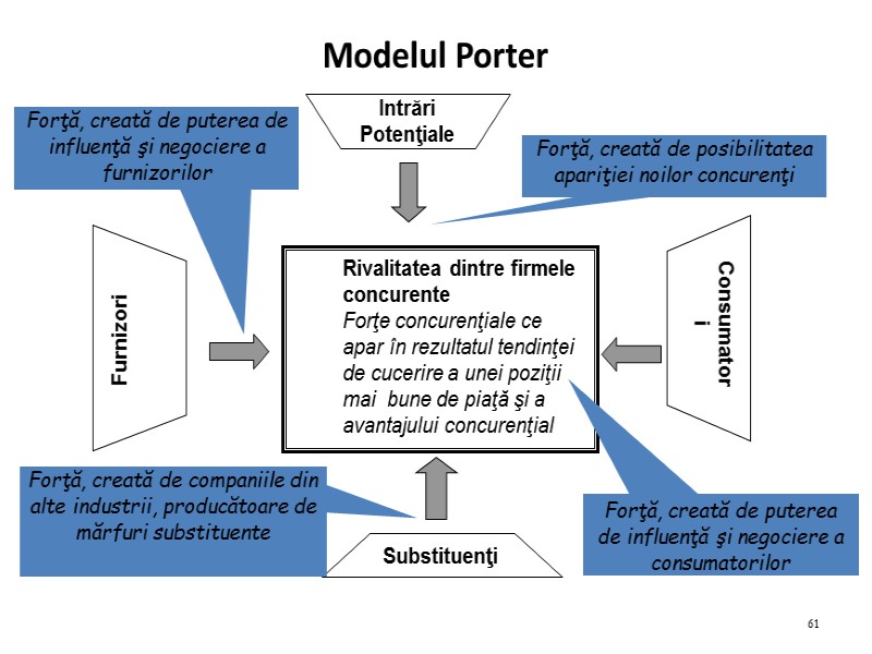 Modelul Porter 61 Intrări Potenţiale Consumatori Furnizori Forţă, creată de puterea de influenţă şi